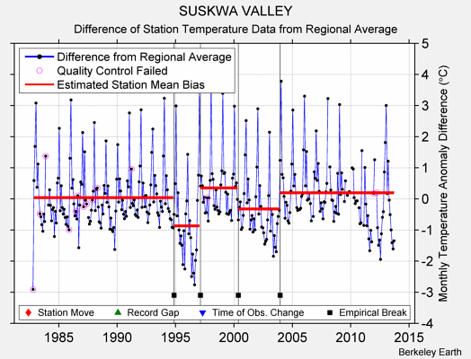 SUSKWA VALLEY difference from regional expectation