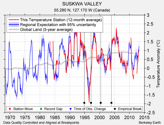 SUSKWA VALLEY comparison to regional expectation