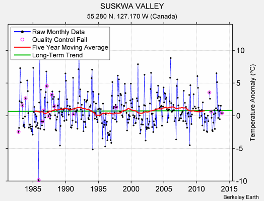 SUSKWA VALLEY Raw Mean Temperature