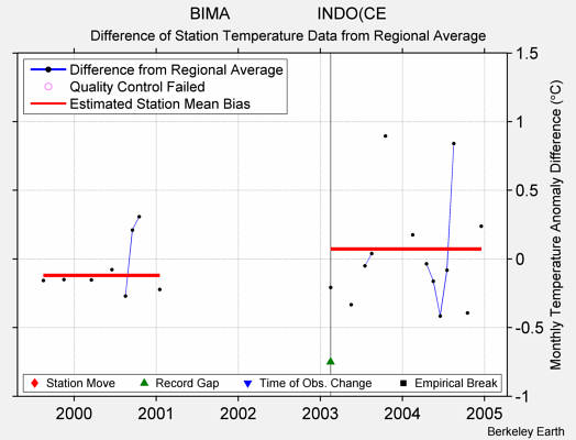 BIMA                   INDO(CE difference from regional expectation