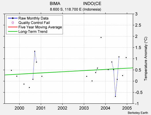 BIMA                   INDO(CE Raw Mean Temperature