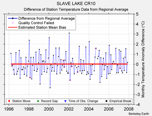 SLAVE LAKE CR10 difference from regional expectation