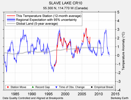 SLAVE LAKE CR10 comparison to regional expectation