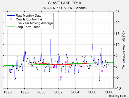 SLAVE LAKE CR10 Raw Mean Temperature