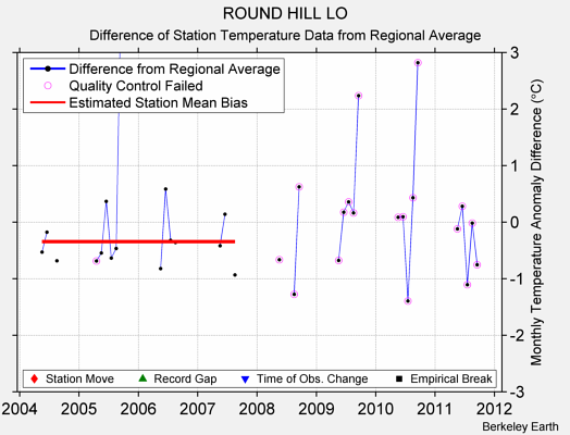 ROUND HILL LO difference from regional expectation