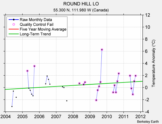 ROUND HILL LO Raw Mean Temperature