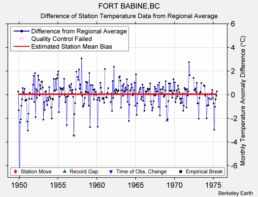 FORT BABINE,BC difference from regional expectation