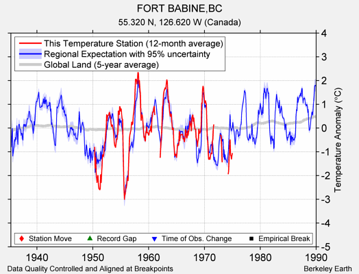 FORT BABINE,BC comparison to regional expectation