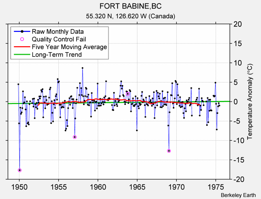 FORT BABINE,BC Raw Mean Temperature