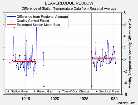 BEAVERLODGE REDLOW difference from regional expectation