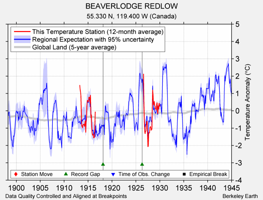 BEAVERLODGE REDLOW comparison to regional expectation