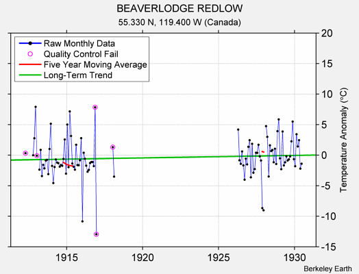 BEAVERLODGE REDLOW Raw Mean Temperature