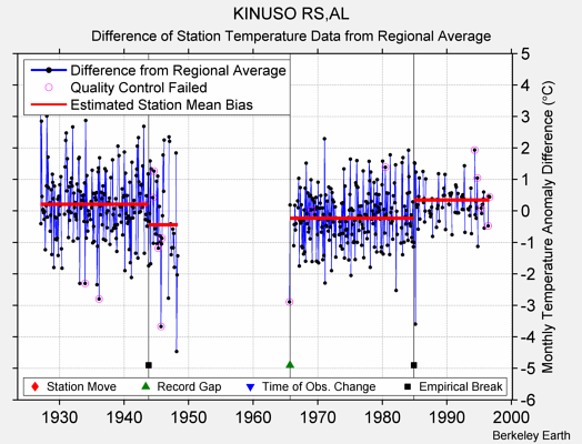 KINUSO RS,AL difference from regional expectation