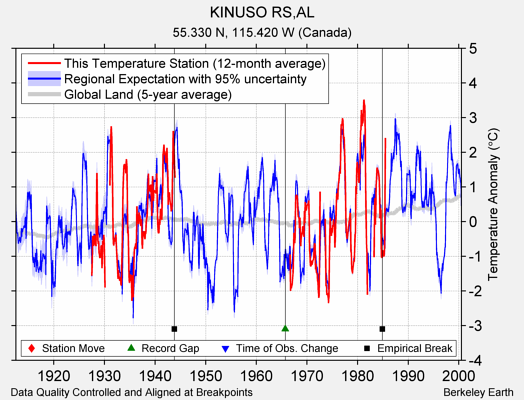 KINUSO RS,AL comparison to regional expectation