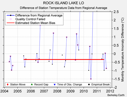 ROCK ISLAND LAKE LO difference from regional expectation