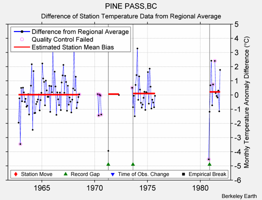 PINE PASS,BC difference from regional expectation