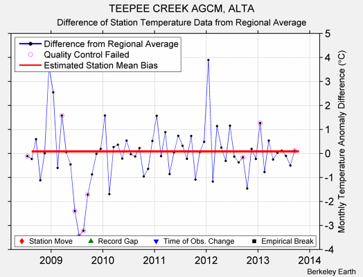 TEEPEE CREEK AGCM, ALTA difference from regional expectation