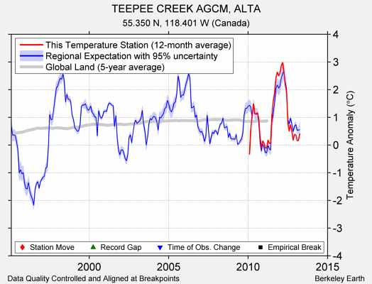 TEEPEE CREEK AGCM, ALTA comparison to regional expectation