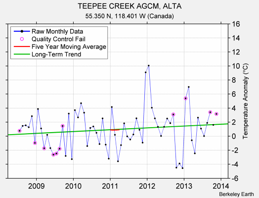 TEEPEE CREEK AGCM, ALTA Raw Mean Temperature