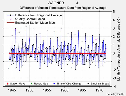 WAGNER            & difference from regional expectation