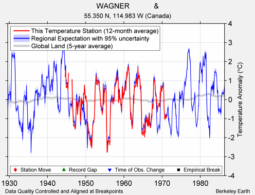 WAGNER            & comparison to regional expectation