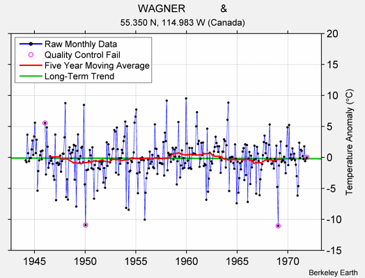 WAGNER            & Raw Mean Temperature