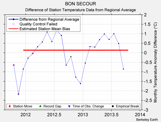 BON SECOUR difference from regional expectation