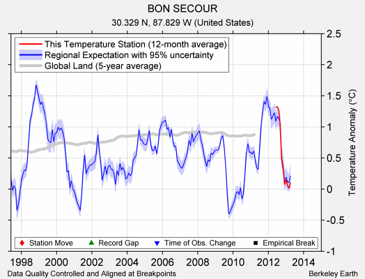 BON SECOUR comparison to regional expectation