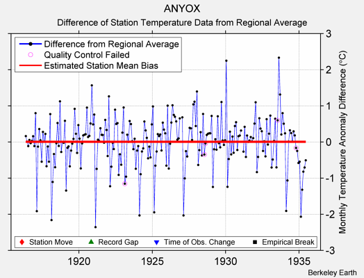 ANYOX difference from regional expectation