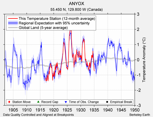 ANYOX comparison to regional expectation