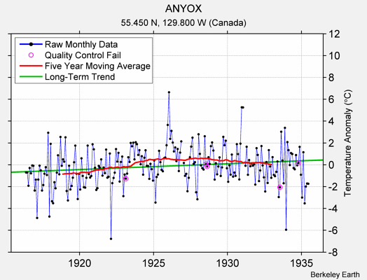 ANYOX Raw Mean Temperature