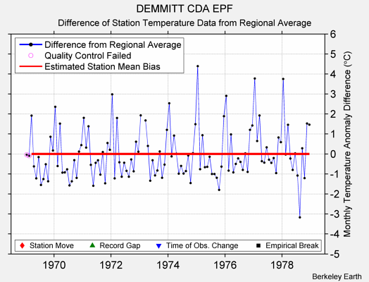 DEMMITT CDA EPF difference from regional expectation