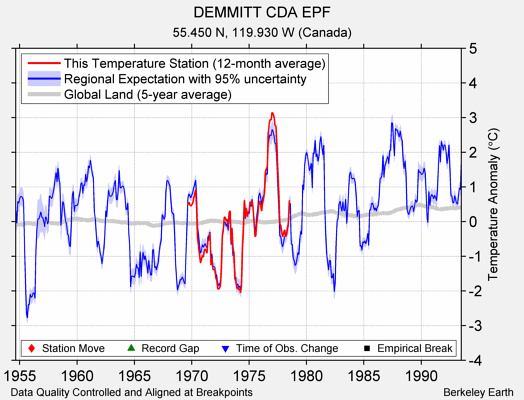 DEMMITT CDA EPF comparison to regional expectation