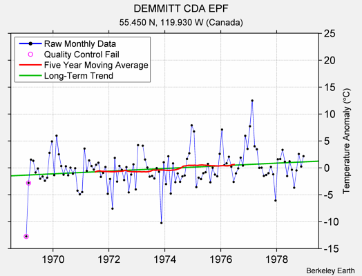 DEMMITT CDA EPF Raw Mean Temperature