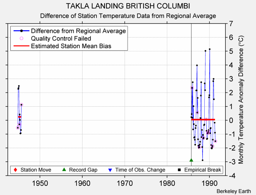 TAKLA LANDING BRITISH COLUMBI difference from regional expectation