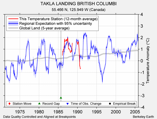 TAKLA LANDING BRITISH COLUMBI comparison to regional expectation