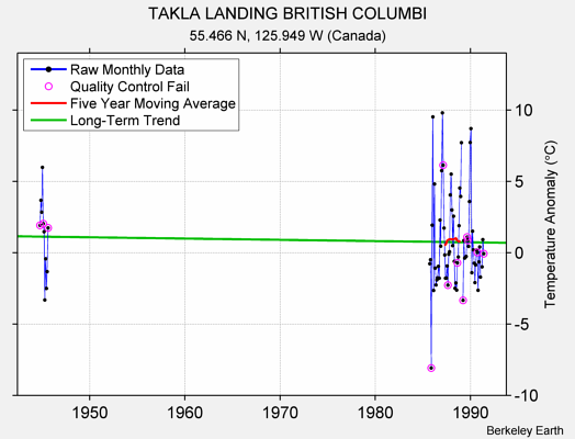 TAKLA LANDING BRITISH COLUMBI Raw Mean Temperature