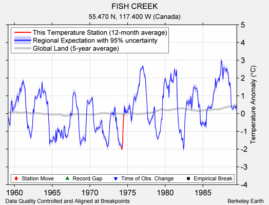 FISH CREEK comparison to regional expectation