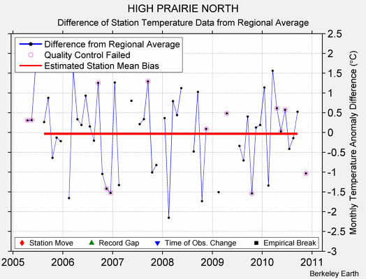 HIGH PRAIRIE NORTH difference from regional expectation