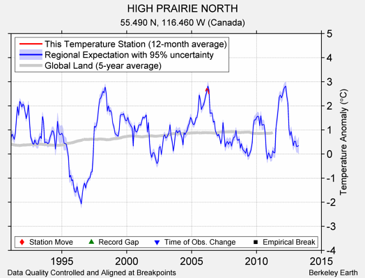 HIGH PRAIRIE NORTH comparison to regional expectation