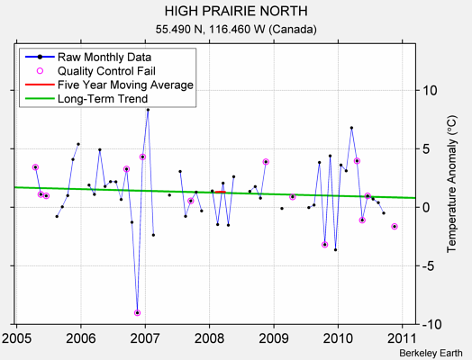 HIGH PRAIRIE NORTH Raw Mean Temperature