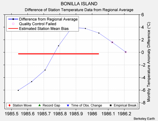 BONILLA ISLAND difference from regional expectation