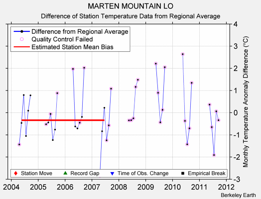 MARTEN MOUNTAIN LO difference from regional expectation