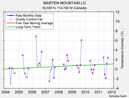 MARTEN MOUNTAIN LO Raw Mean Temperature