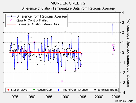 MURDER CREEK 2 difference from regional expectation