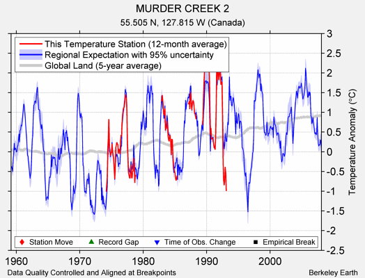 MURDER CREEK 2 comparison to regional expectation