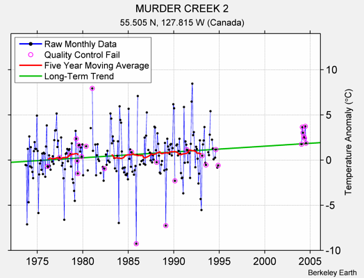 MURDER CREEK 2 Raw Mean Temperature