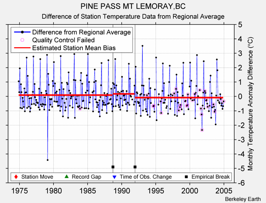 PINE PASS MT LEMORAY,BC difference from regional expectation