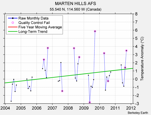 MARTEN HILLS AFS Raw Mean Temperature