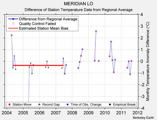 MERIDIAN LO difference from regional expectation